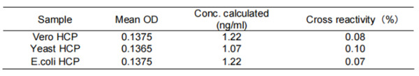 CHO宿主细胞蛋白（HCP）定量试剂盒，特异性数据.jpg