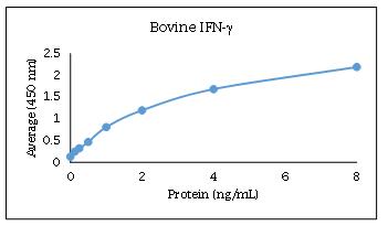 牛 IFNγ ELISA 数据