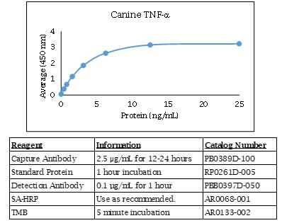 犬 TNF ALPHA ELISA DIY 试剂盒