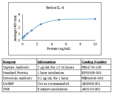 猪 IL-4 酶联免疫吸附法数据：
