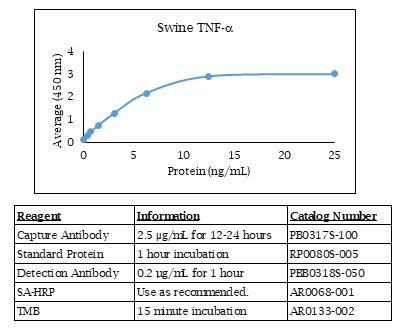 猪 TNF ALPHA酶联免疫吸附法数据