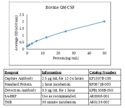 牛 GM-CSF ELISA数据