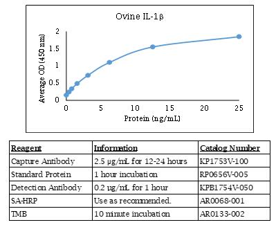 绵羊 IL-1 BETA ELISA数据