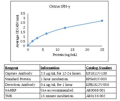 绵羊 IFN GAMMA ELISA数据