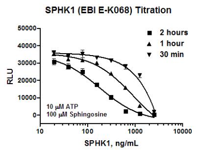 phingosine Kinase Activity.jpg