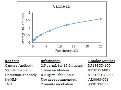 犬 LIF 多克隆抗体 - 生物素化数据