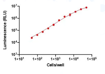 SureLight Glow – 萤火虫荧光素酶细胞活力测定
