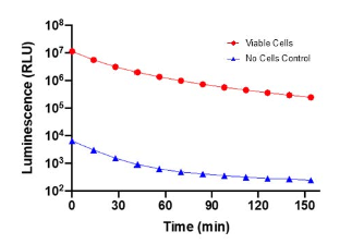 SureLight Glow – 萤火虫荧光素酶细胞活力测定
