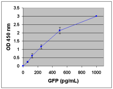 GFP ELISA.png