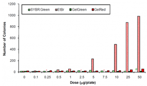 GelRed&GelGreen核酸染料