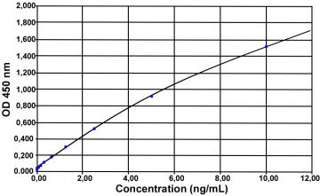 IFN-γ 1（猪）ELISA试剂盒