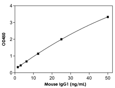 IgG1 (Mouse) ELISA试剂盒