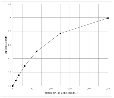 IgG2a（小鼠）ELISA试剂盒（ADI-900-113A）的典型标准曲线
