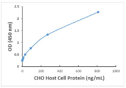 CHO宿主细胞蛋白ELISA试剂盒标准曲线