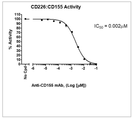 CD226:CD155均质检测试剂盒