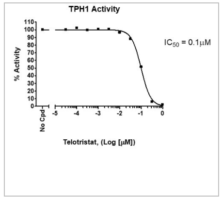 TPH1抑制剂筛选检测试剂盒