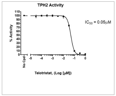 TPH2抑制剂筛选检测试剂盒