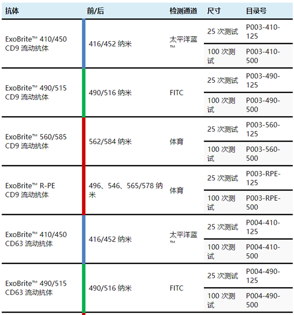 ExoBrite? 流动抗体偶联物