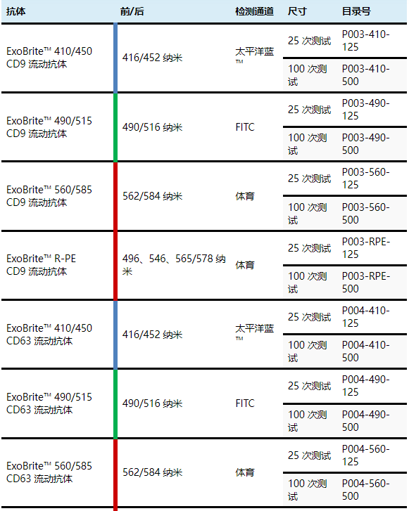 ExoBrite? 流动抗体偶联物