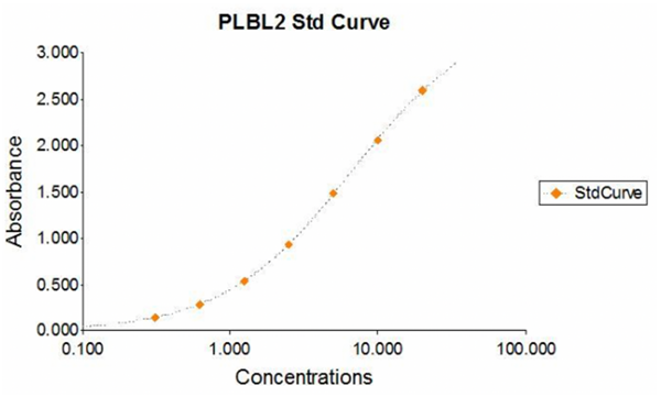 CHO PLBL2 ELISA-2.png