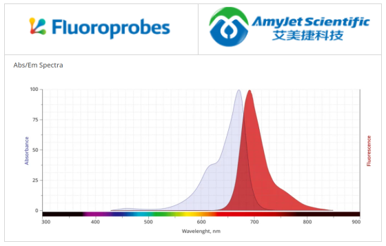 Fluoroprobes