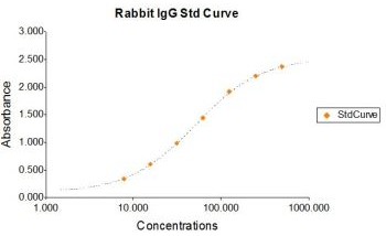 Rabbit IgG ELISA Kit