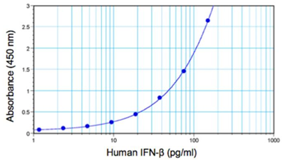 人IFN-β ELISA试剂盒