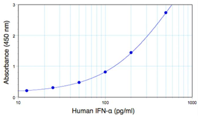 人IFN-αELISA试剂盒