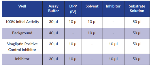 DPP4抑制剂筛选试剂盒