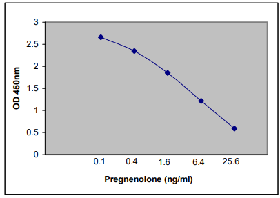 人孕烯醇酮ELISA Kit