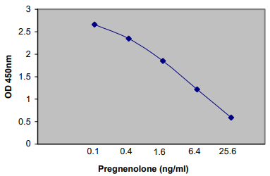 人孕烯醇酮ELISA Kit