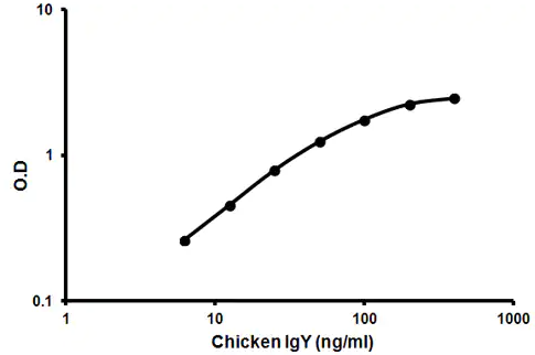 BGT-IgY (鸡) ELISA Kit