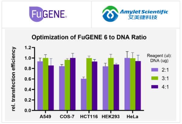 FuGENE