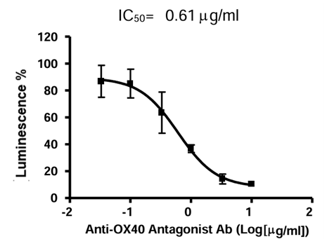 OX 40/NF-κB荧光素酶报告基因HEK 293细胞系对抗OX 40拮抗剂抗体的剂量反应曲线