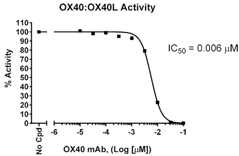 抗0X 40抗体对0X 40：0X 40 L结合的抑制