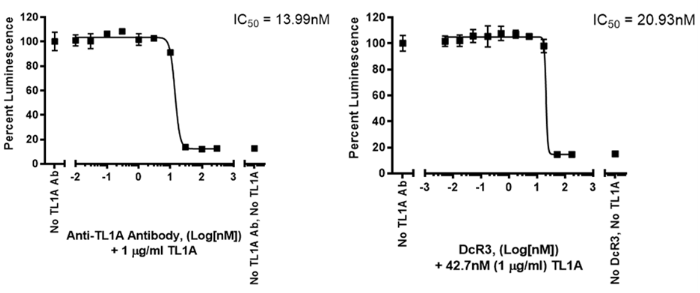 抗TL1A抗体和DcR3 Fc嵌合体在TL1A应答性荧光素酶报告基因Jurkat细胞系中对TL1A应答的抑制