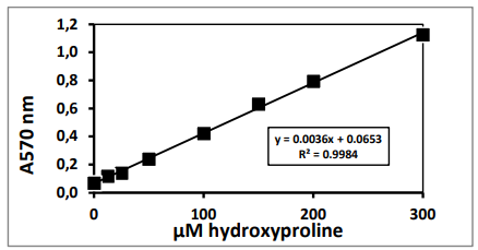 QuickZyme Biosciences-Hydroxyproline