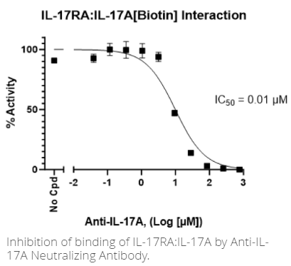 IL-17RA:IL-17A[生物素]抑制剂筛选检测试剂盒