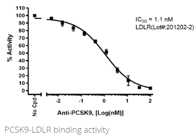 PCSK9[生物素化]-LDLR 结合测定试剂盒