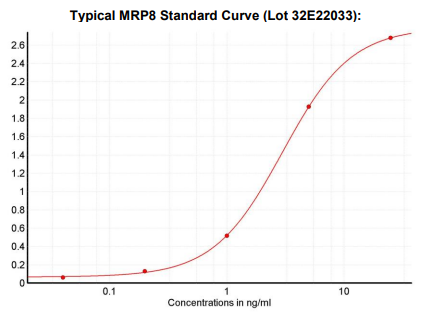 S100A8 (MRP8) Elisa.png