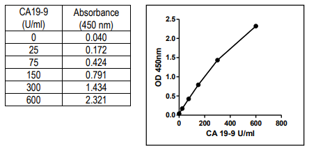 CA19-9（Cancer antigen 19-9）ELISA Kit