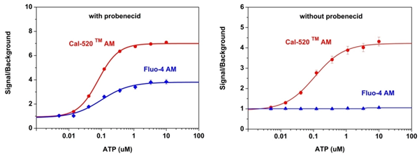 钙离子荧光探针Cal-520，AM