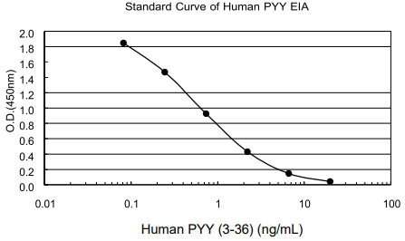 PYY ELISA