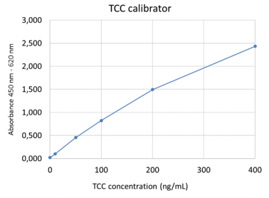 末端补体复合物（TCC）检测试剂盒