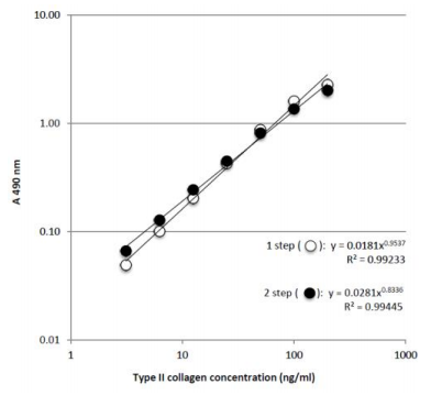 II型胶原蛋白检测ELISA试剂盒的典型标准曲线