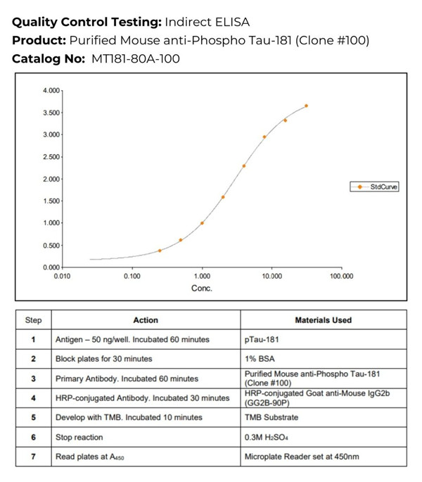 anti-Phospho Tau-181