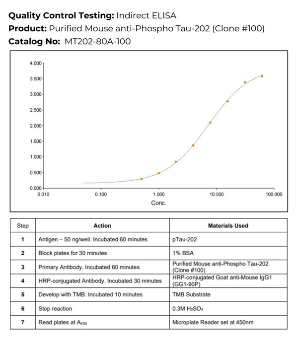 ICL--anti-Phospho Tau-202