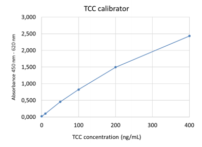 末端补体复合物(TCC)检测试剂盒