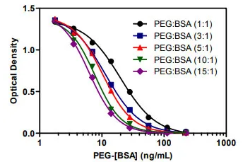 图6：我们的PEG化蛋白ELISA试剂盒的灵敏度。