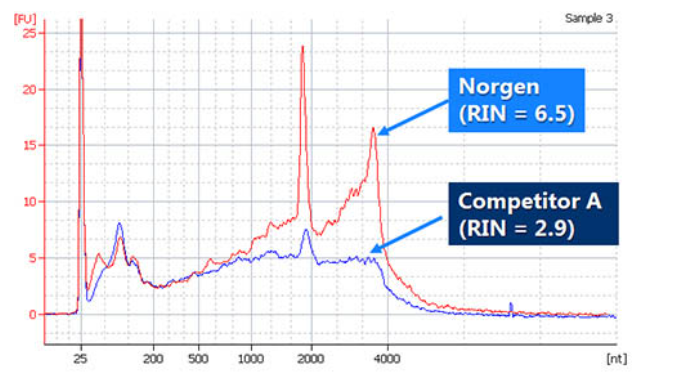 高质量和高产量的总RNA